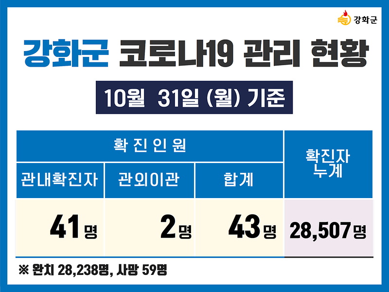 10/31(월) 기준 강화군 코로나19 관리현황을 알려드립니다. 사진